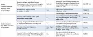 Chapter 5 : Food Security — Special Report On Climate Change And Land