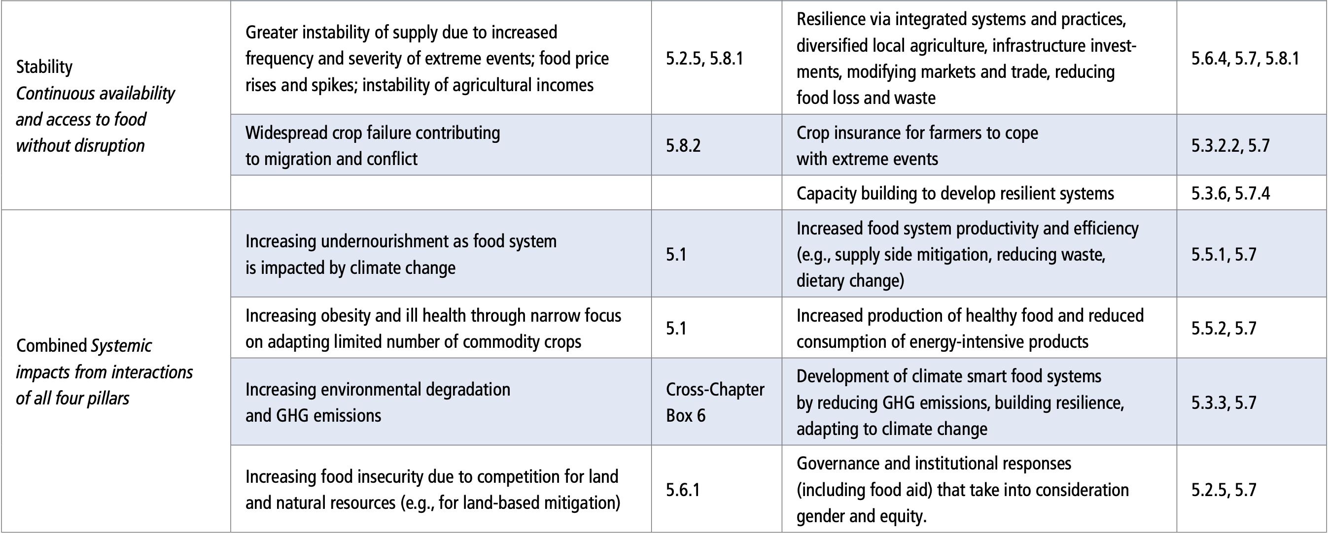 Chapter 5 : Food Security — Special Report On Climate